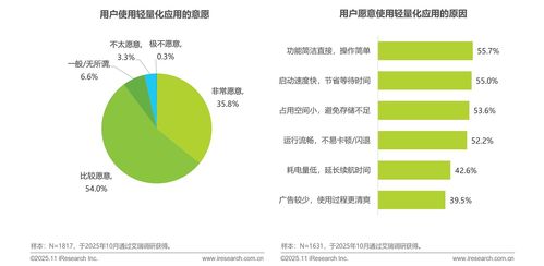 艾瑞咨詢 多重因素驅(qū)動，輕量化應用生態(tài)步入發(fā)展快車道
